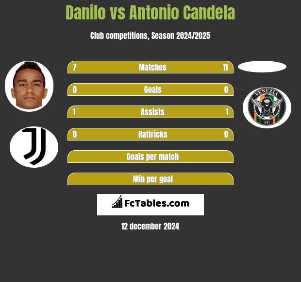 Danilo vs Antonio Candela h2h player stats