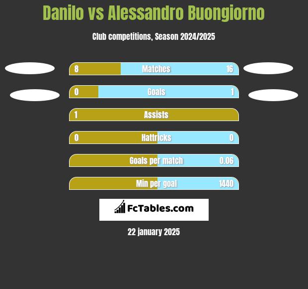 Danilo vs Alessandro Buongiorno h2h player stats