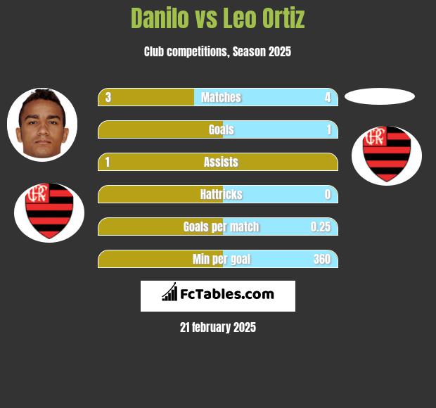 Danilo vs Leo Ortiz h2h player stats