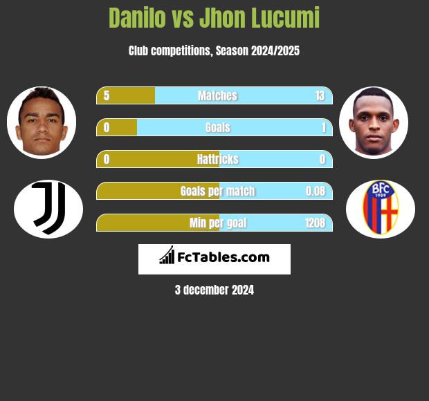 Danilo vs Jhon Lucumi h2h player stats