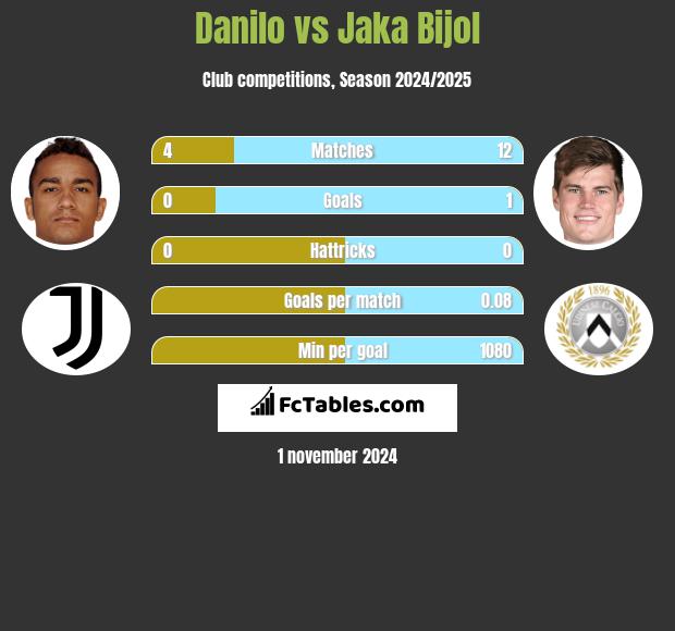 Danilo vs Jaka Bijol h2h player stats