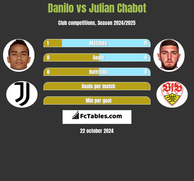 Danilo vs Julian Chabot h2h player stats