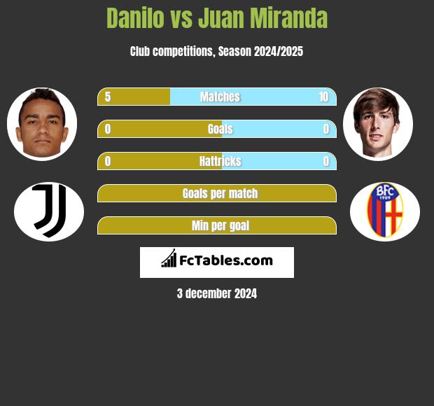 Danilo vs Juan Miranda h2h player stats