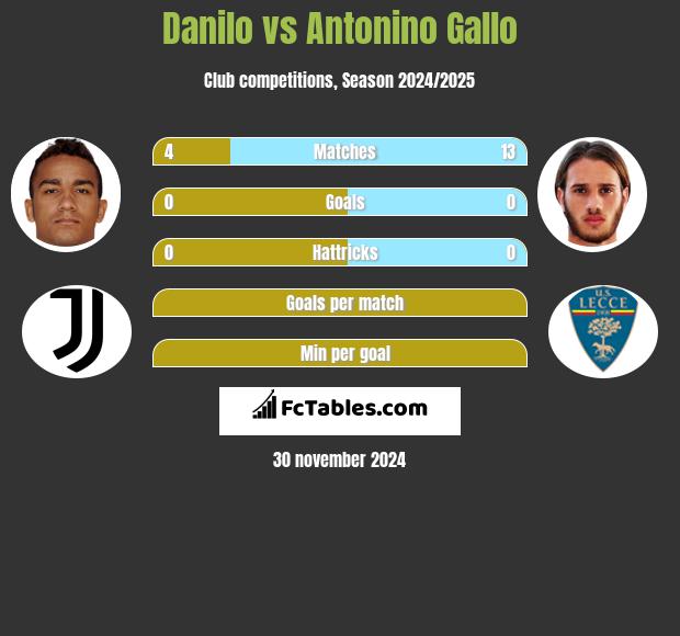 Danilo vs Antonino Gallo h2h player stats