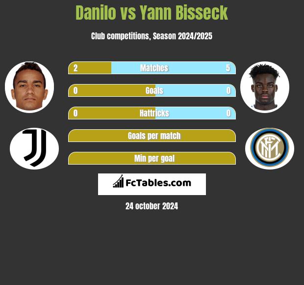 Danilo vs Yann Bisseck h2h player stats