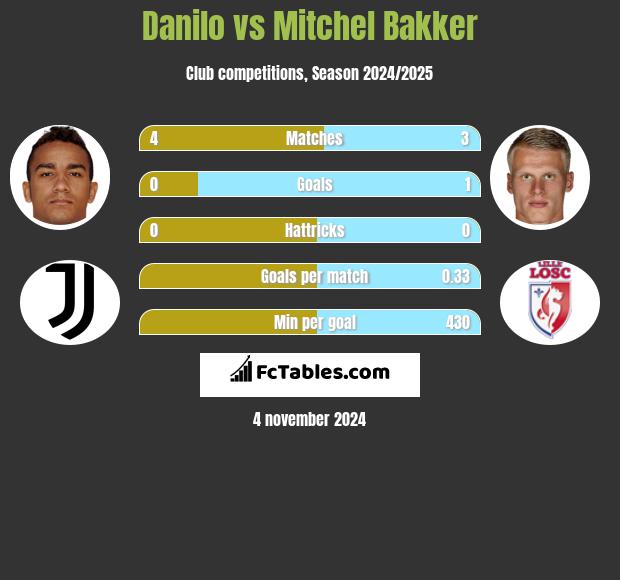 Danilo vs Mitchel Bakker h2h player stats