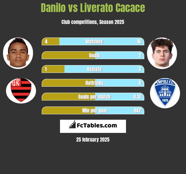 Danilo vs Liverato Cacace h2h player stats