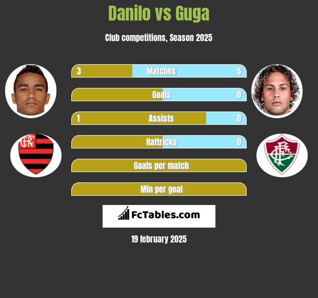 Danilo vs Guga h2h player stats