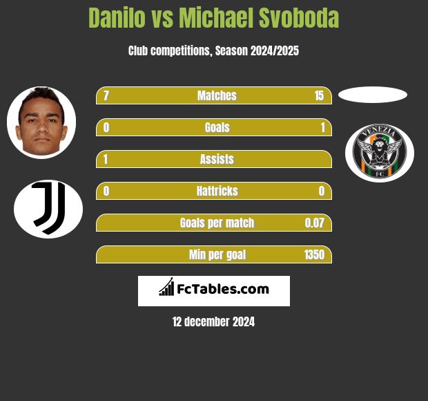 Danilo vs Michael Svoboda h2h player stats