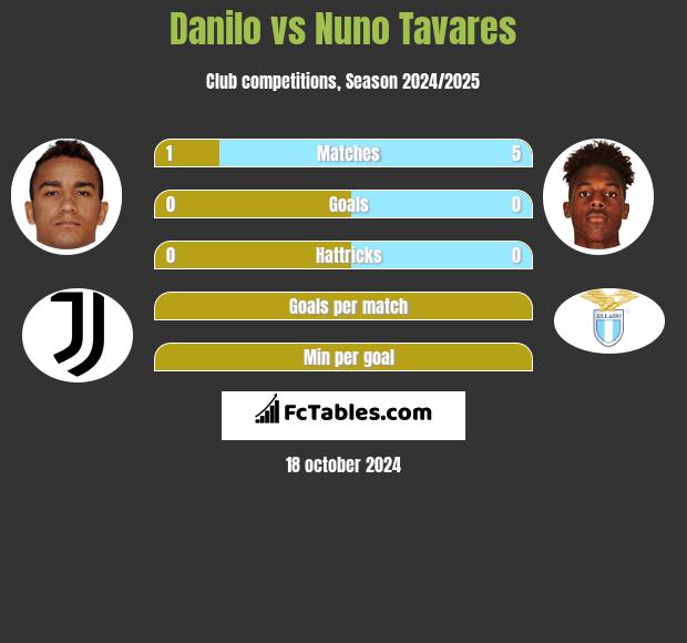 Danilo vs Nuno Tavares h2h player stats