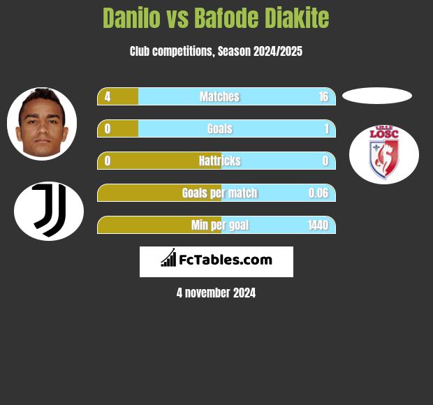 Danilo vs Bafode Diakite h2h player stats