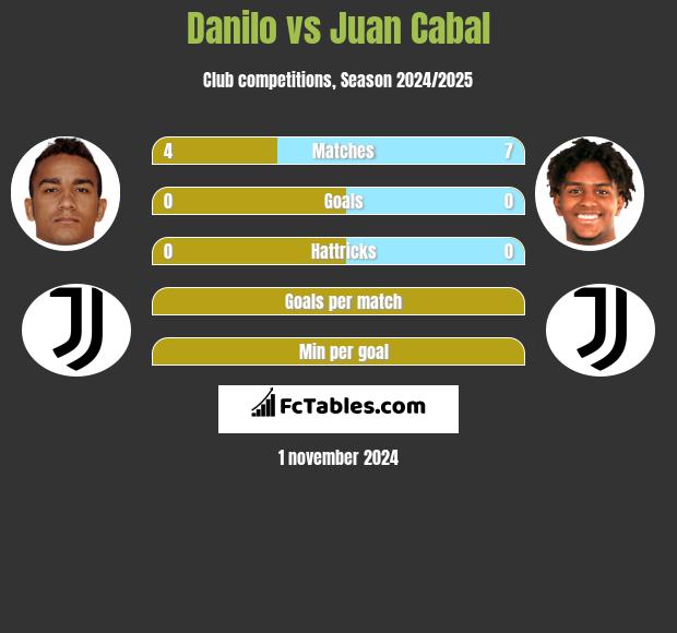 Danilo vs Juan Cabal h2h player stats