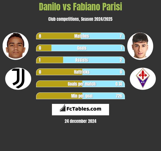 Danilo vs Fabiano Parisi h2h player stats