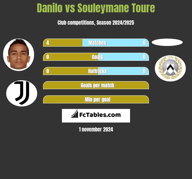 Danilo vs Souleymane Toure h2h player stats