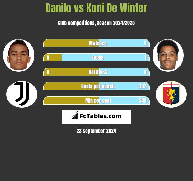 Danilo vs Koni De Winter h2h player stats