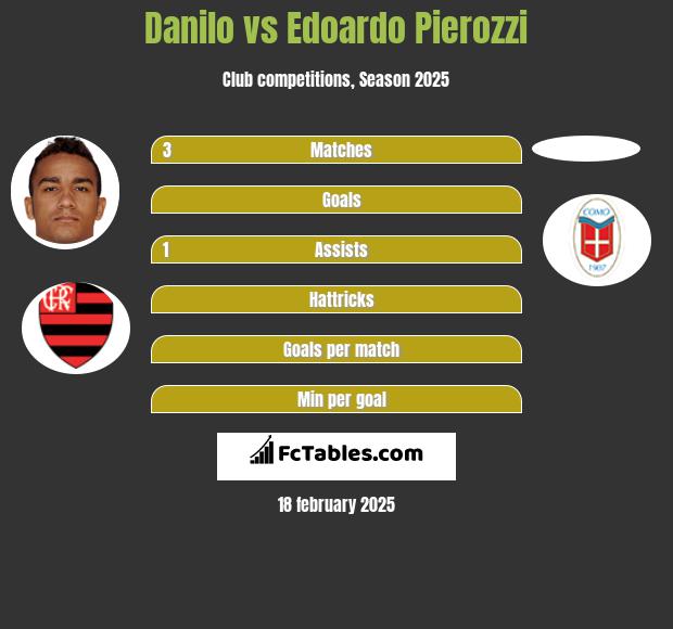 Danilo vs Edoardo Pierozzi h2h player stats