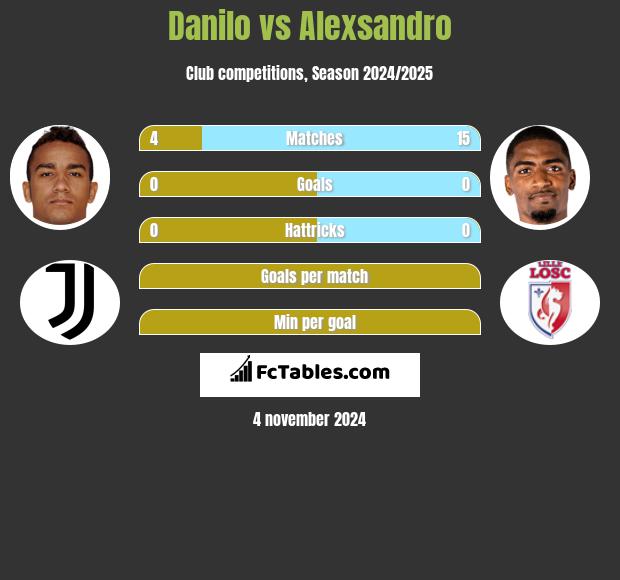 Danilo vs Alexsandro h2h player stats