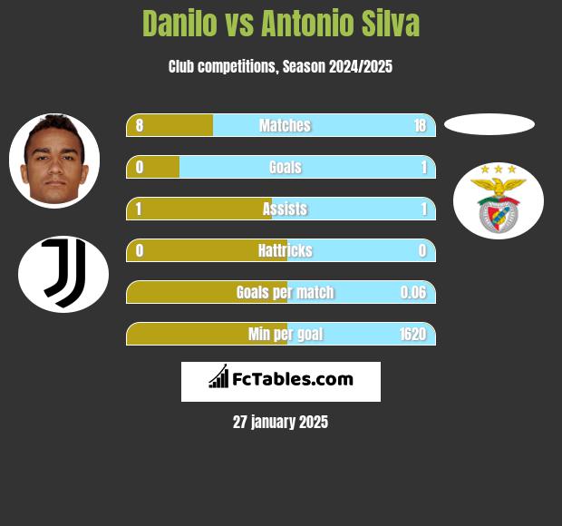 Danilo vs Antonio Silva h2h player stats