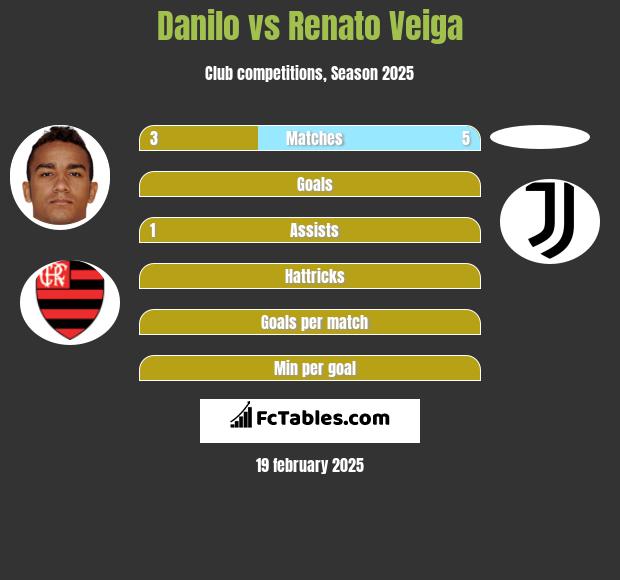 Danilo vs Renato Veiga h2h player stats