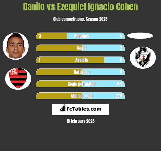 Danilo vs Ezequiel Ignacio Cohen h2h player stats