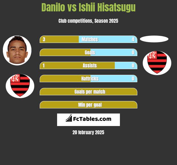 Danilo vs Ishii Hisatsugu h2h player stats