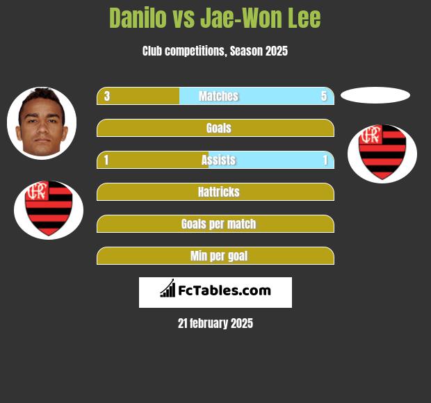 Danilo vs Jae-Won Lee h2h player stats