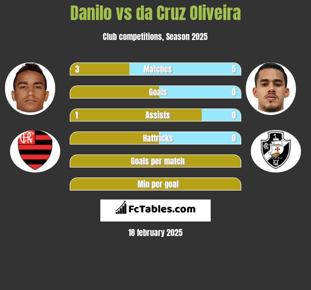 Danilo vs da Cruz Oliveira h2h player stats