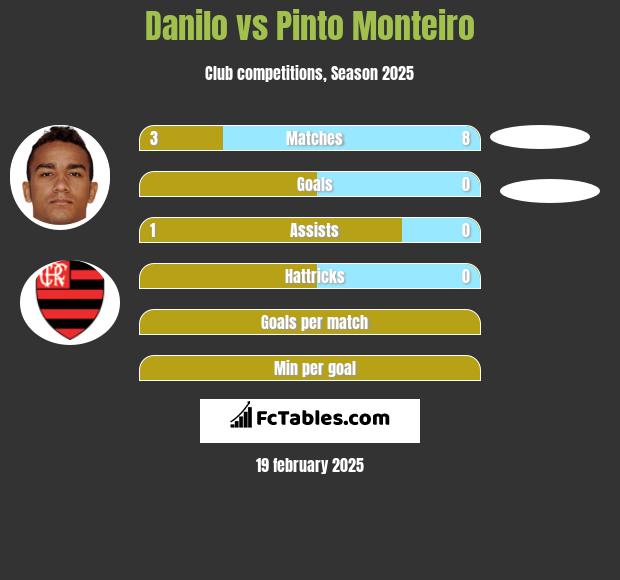 Danilo vs Pinto Monteiro h2h player stats