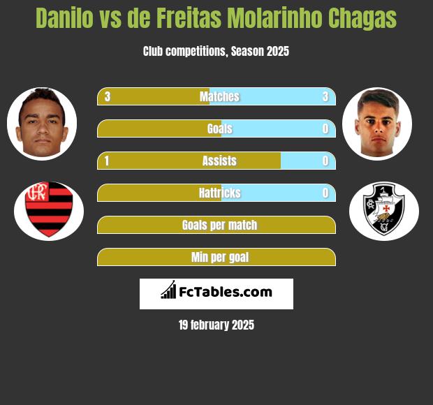 Danilo vs de Freitas Molarinho Chagas h2h player stats