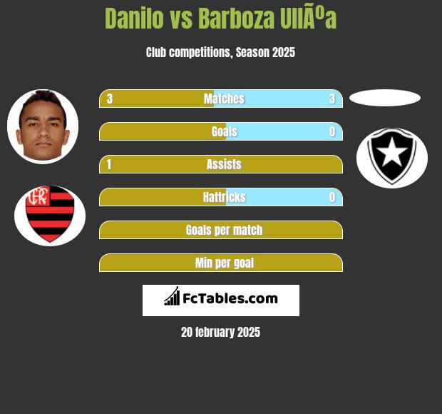 Danilo vs Barboza UllÃºa h2h player stats