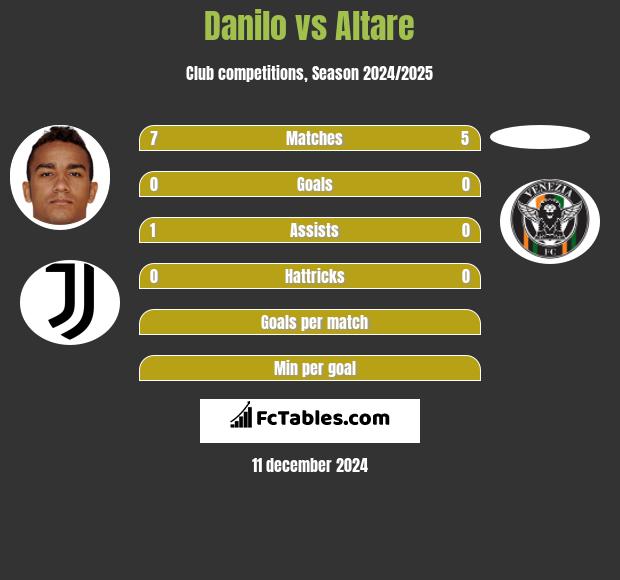 Danilo vs Altare h2h player stats