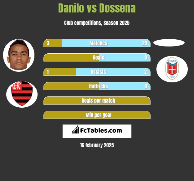 Danilo vs Dossena h2h player stats