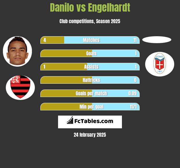 Danilo vs Engelhardt h2h player stats