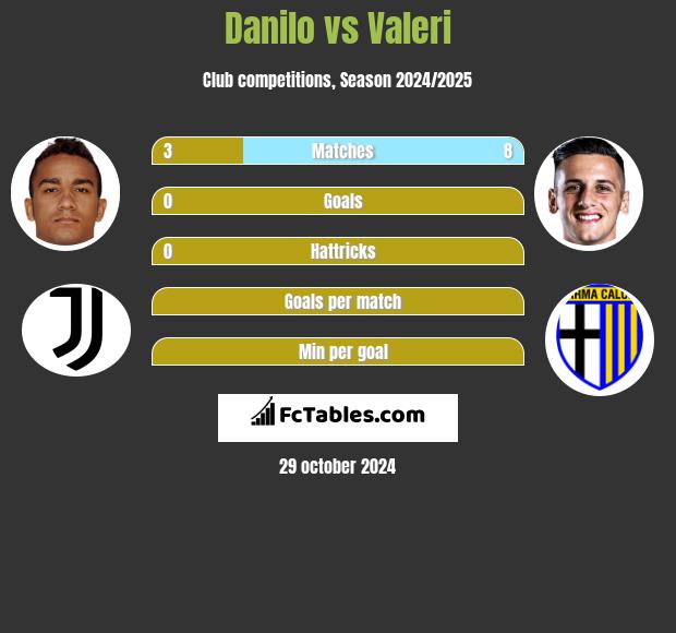 Danilo vs Valeri h2h player stats