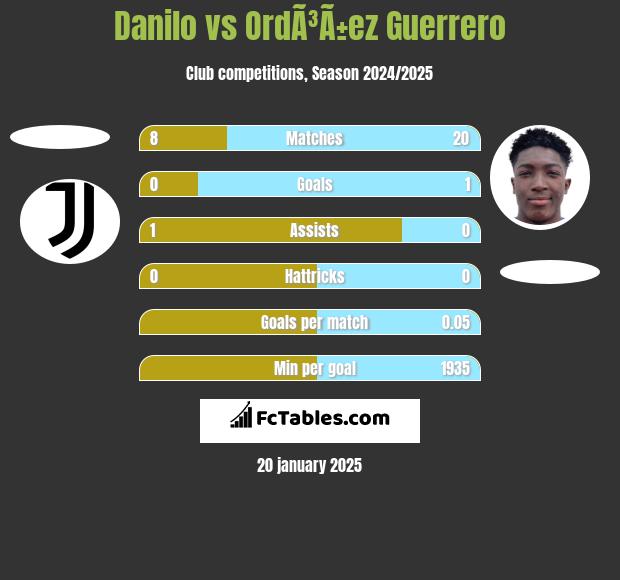 Danilo vs OrdÃ³Ã±ez Guerrero h2h player stats