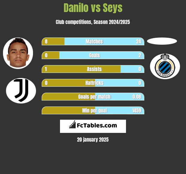 Danilo vs Seys h2h player stats