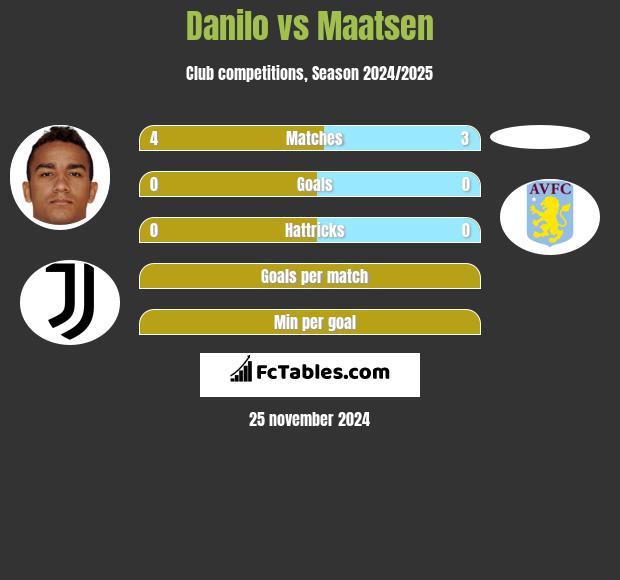 Danilo vs Maatsen h2h player stats