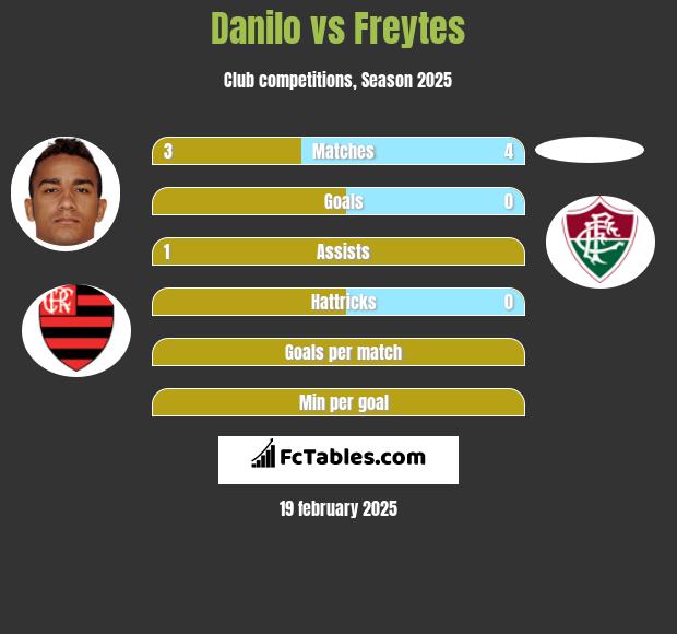 Danilo vs Freytes h2h player stats