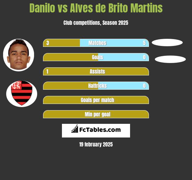 Danilo vs Alves de Brito Martins h2h player stats