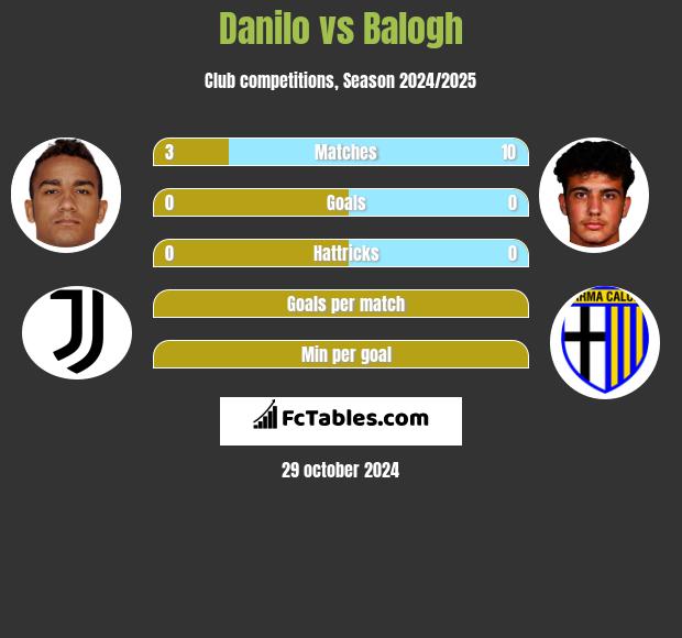 Danilo vs Balogh h2h player stats