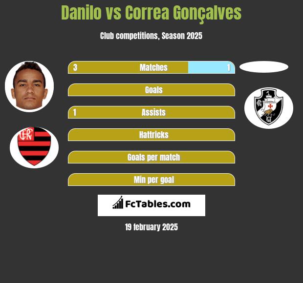 Danilo vs Correa Gonçalves h2h player stats