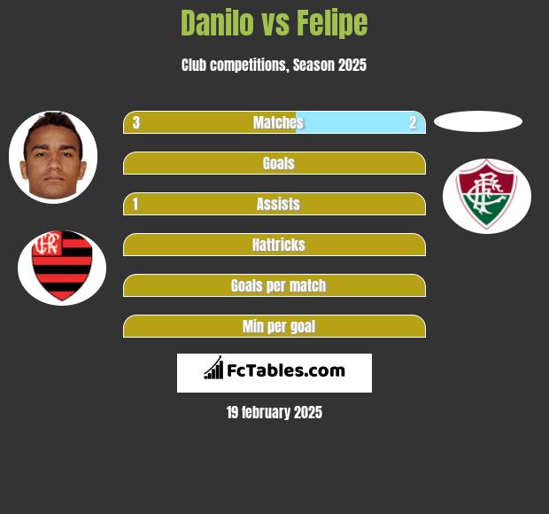 Danilo vs Felipe h2h player stats