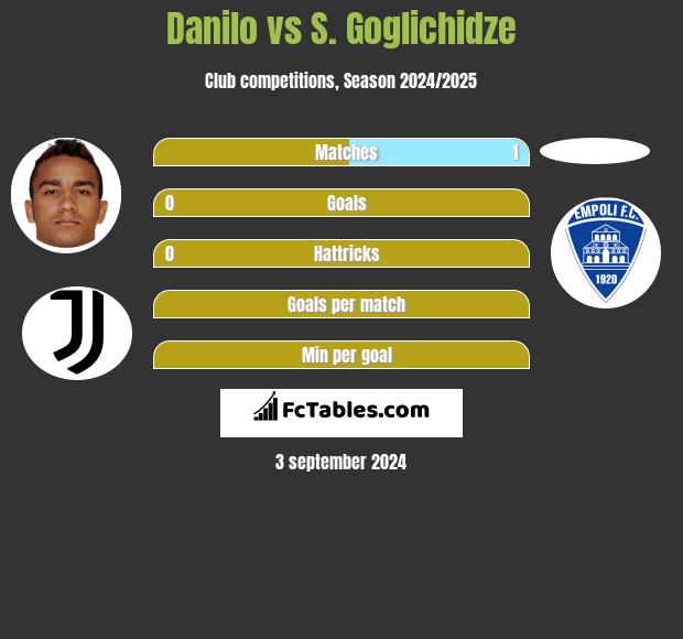 Danilo vs S. Goglichidze h2h player stats