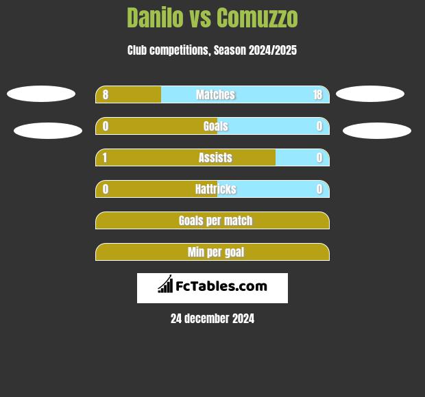 Danilo vs Comuzzo h2h player stats