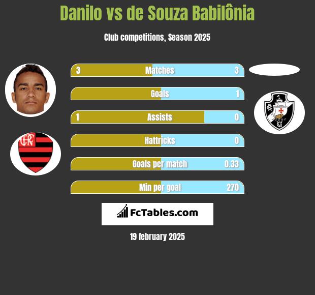 Danilo vs de Souza Babilônia h2h player stats