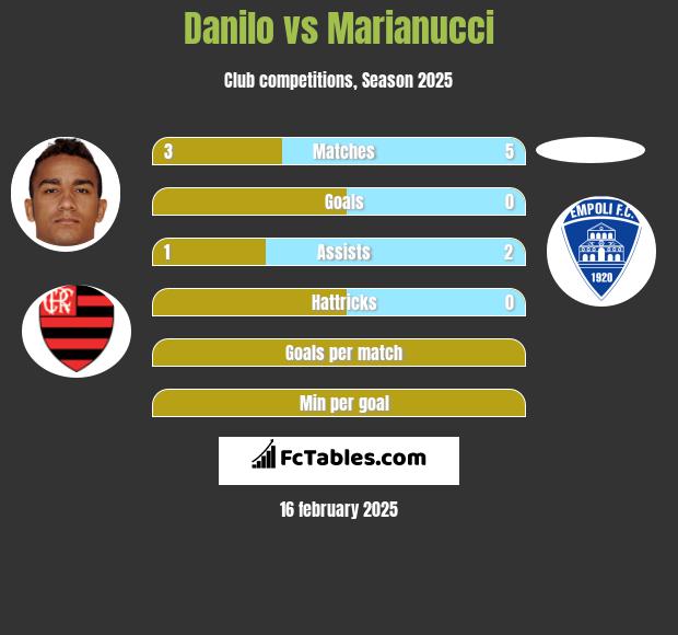 Danilo vs Marianucci h2h player stats