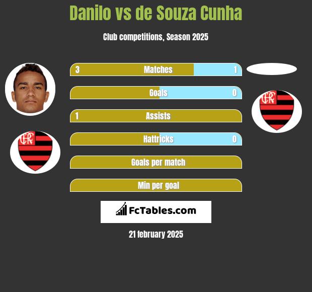 Danilo vs de Souza Cunha h2h player stats