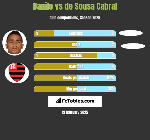 Danilo vs de Sousa Cabral h2h player stats