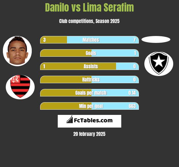 Danilo vs Lima Serafim h2h player stats