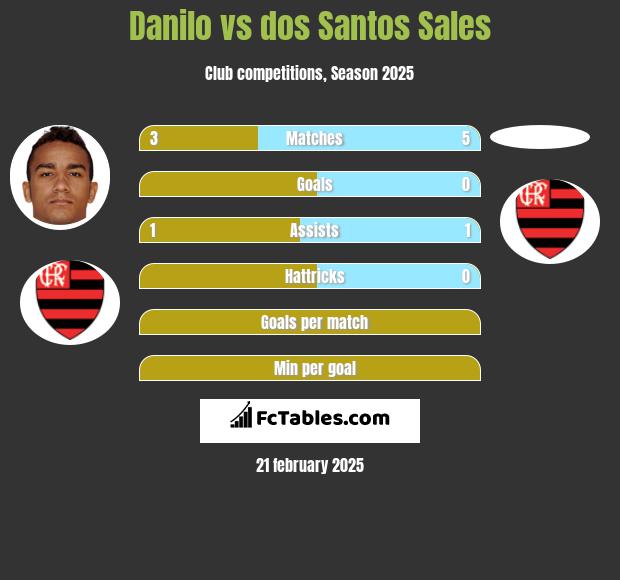 Danilo vs dos Santos Sales h2h player stats